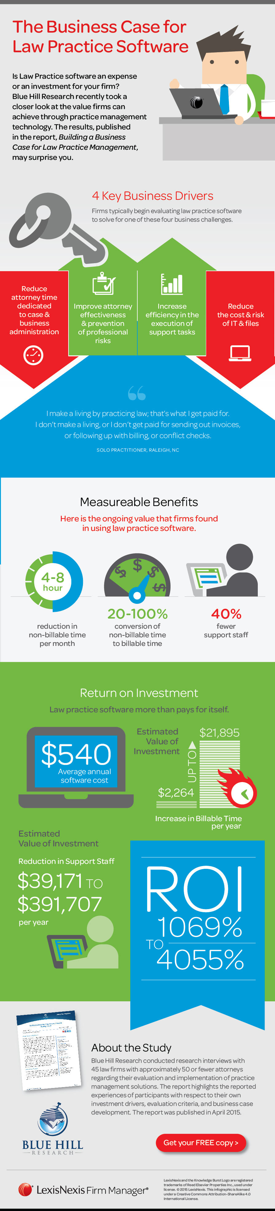 Infographic: ROI of Law Firm Practice Management