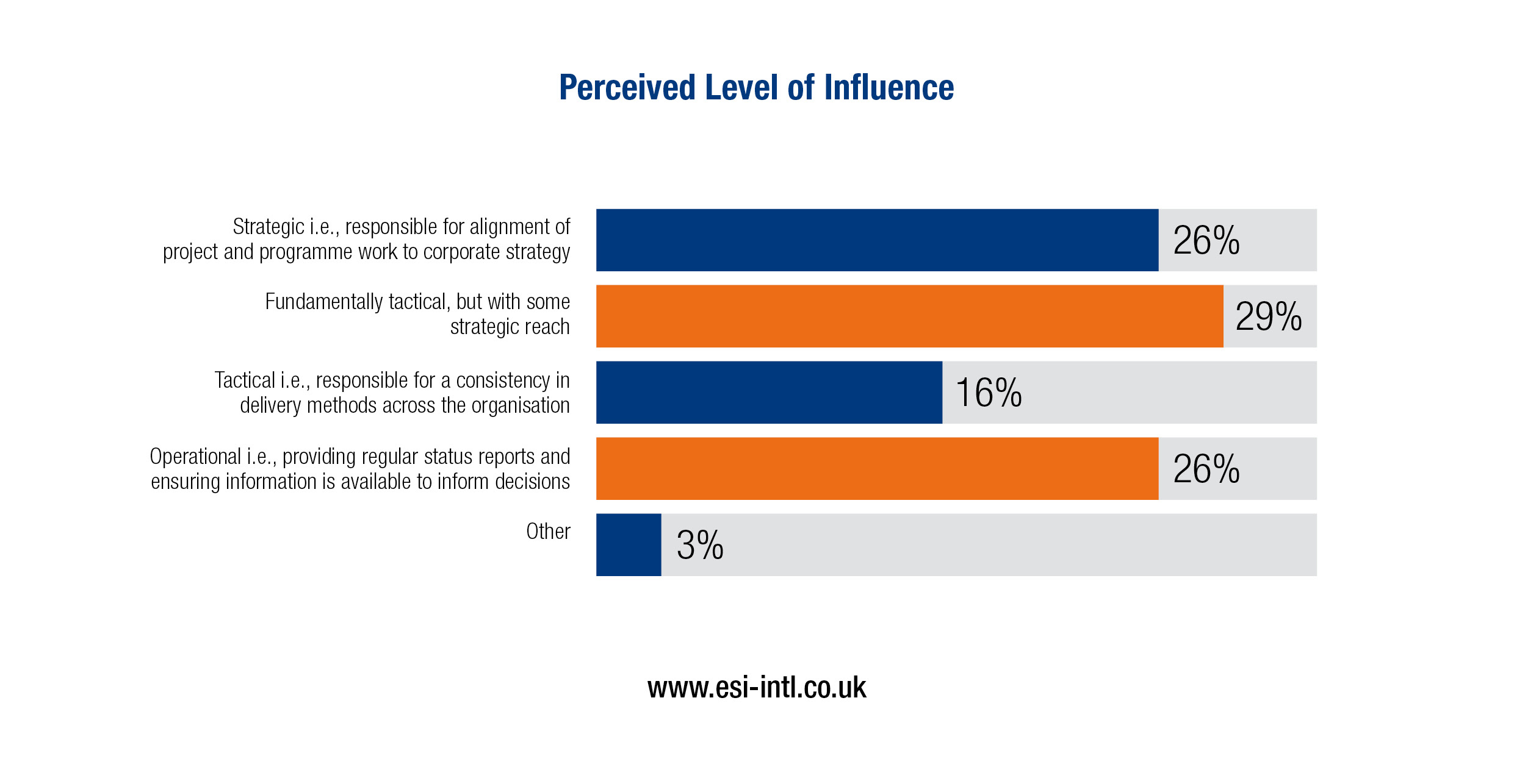 Perceived Level of PMO Influence