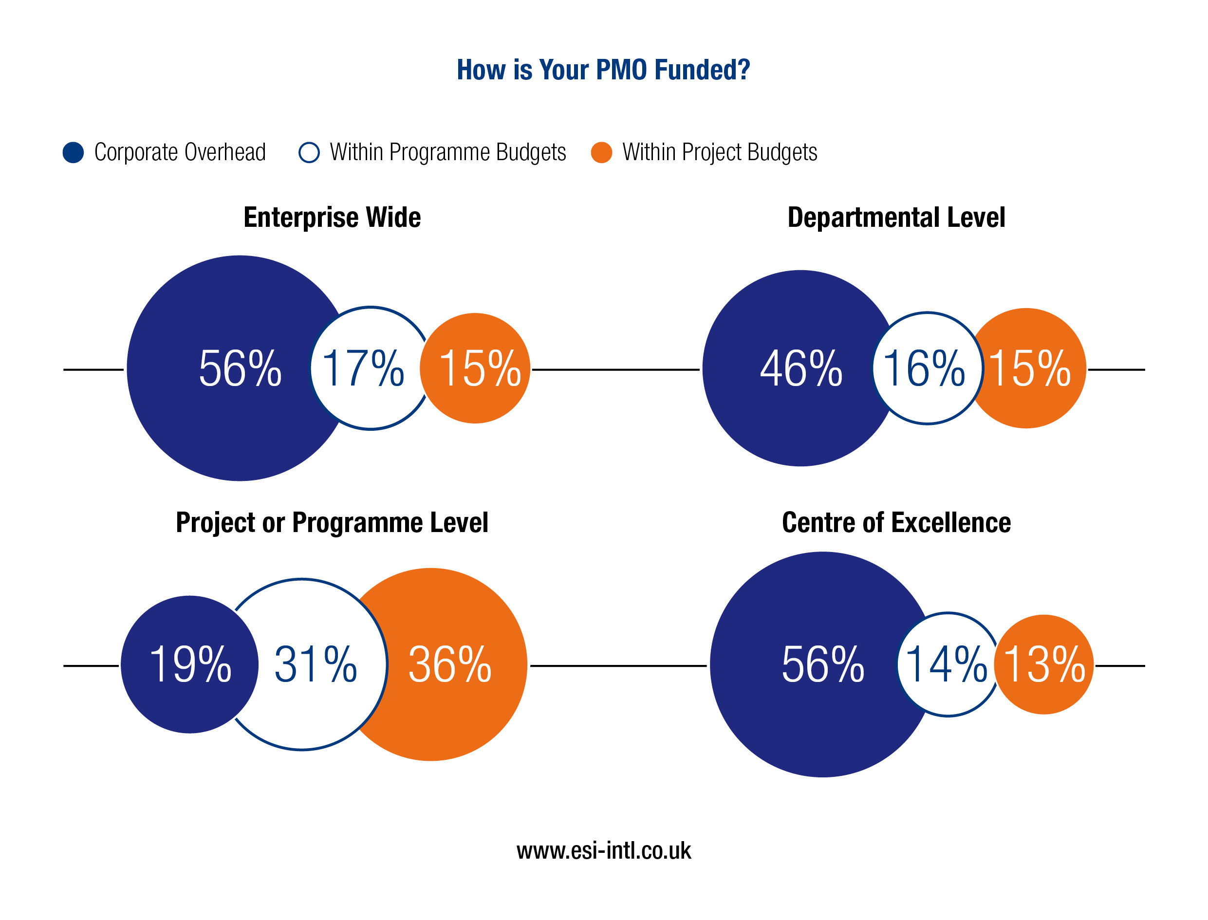 How PMOs are Funded