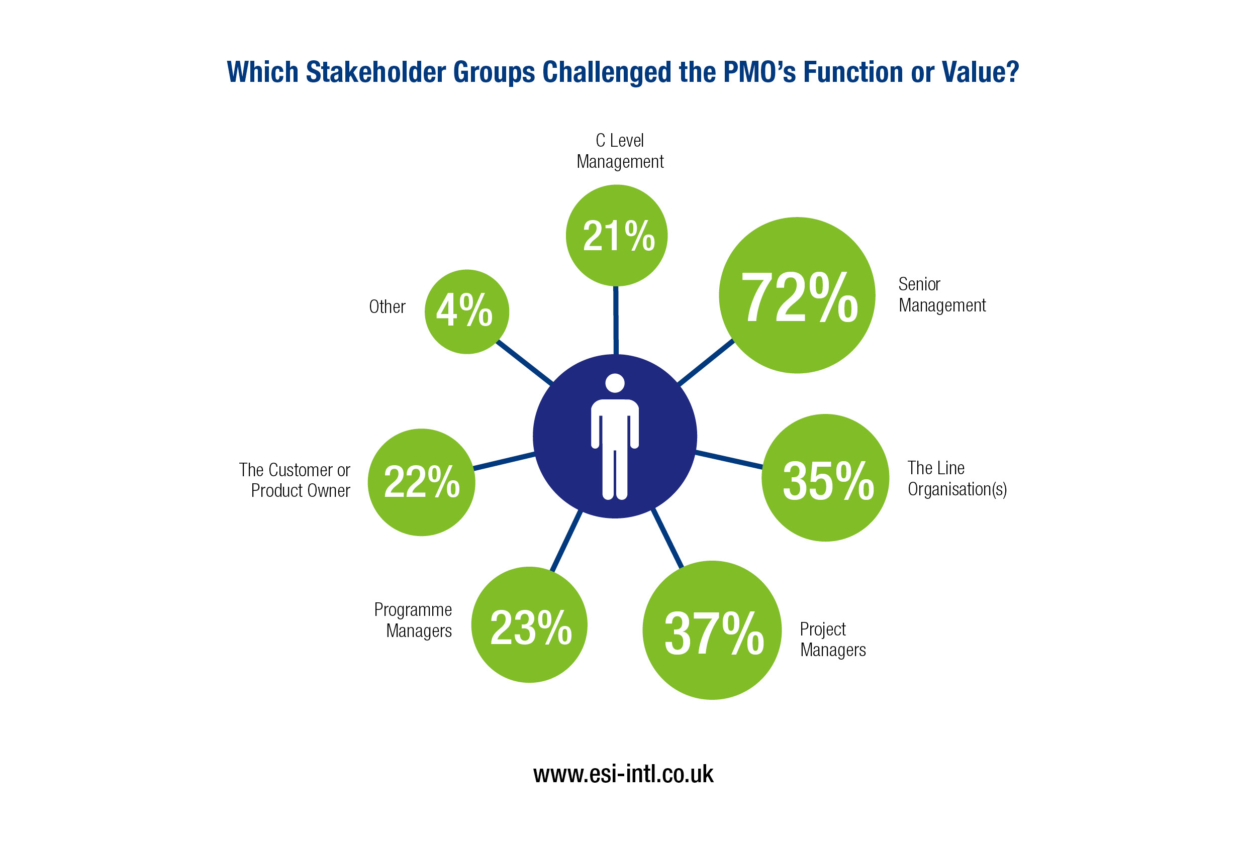 Stakeholder Groups Challenging the PMO's Value or Function