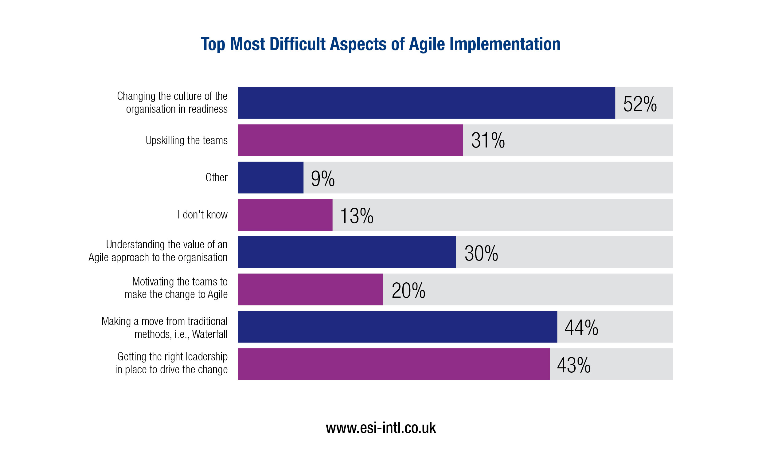 Most Difficult Aspects of Agile Implementation