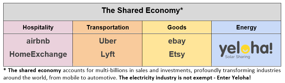 The shared economy -- Enter Yeloha!