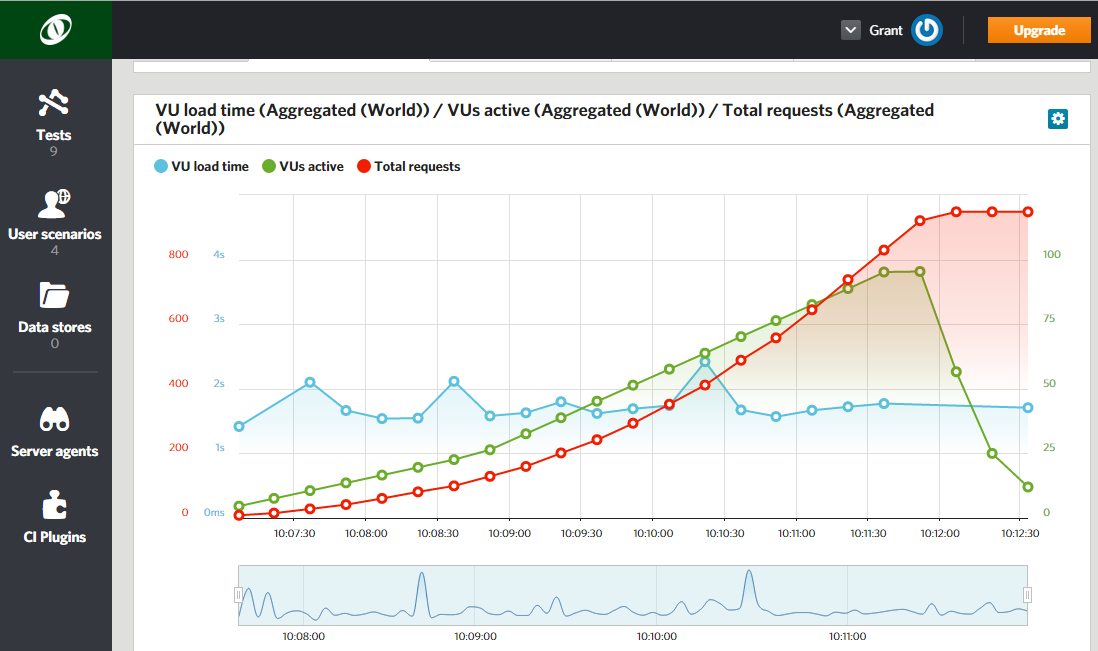 Load Impact 3.0 seeks to make it easy for developers, DevOps teams and even management, to track performance trends in a quick and comprehensible way; and help teams quantify performance changes so th