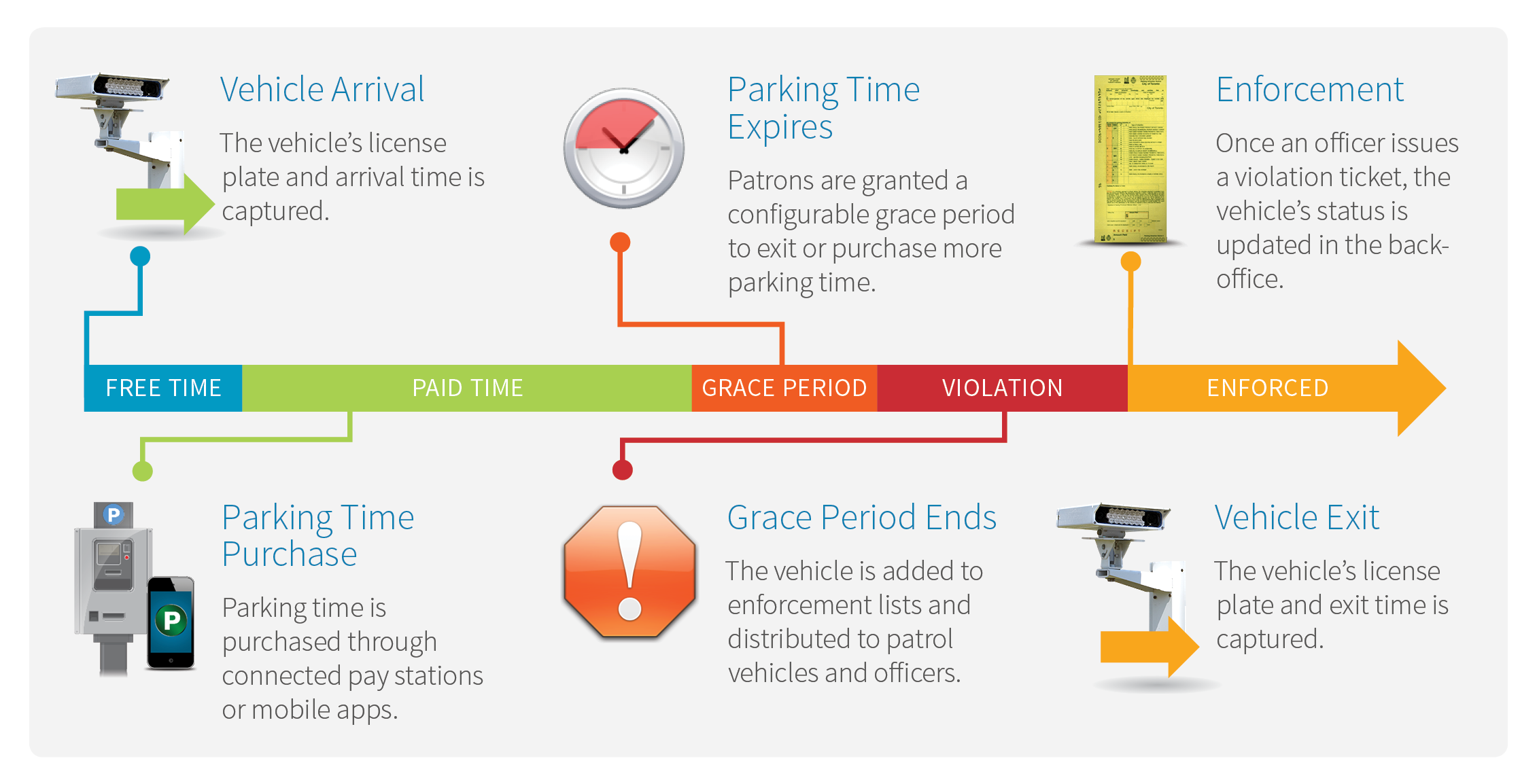 AutoVu  Free-Flow module diagram for payment enforcement and over-due parking violation