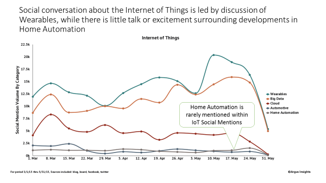 Home Automation is rarely mentioned within IoT Social Mentions.