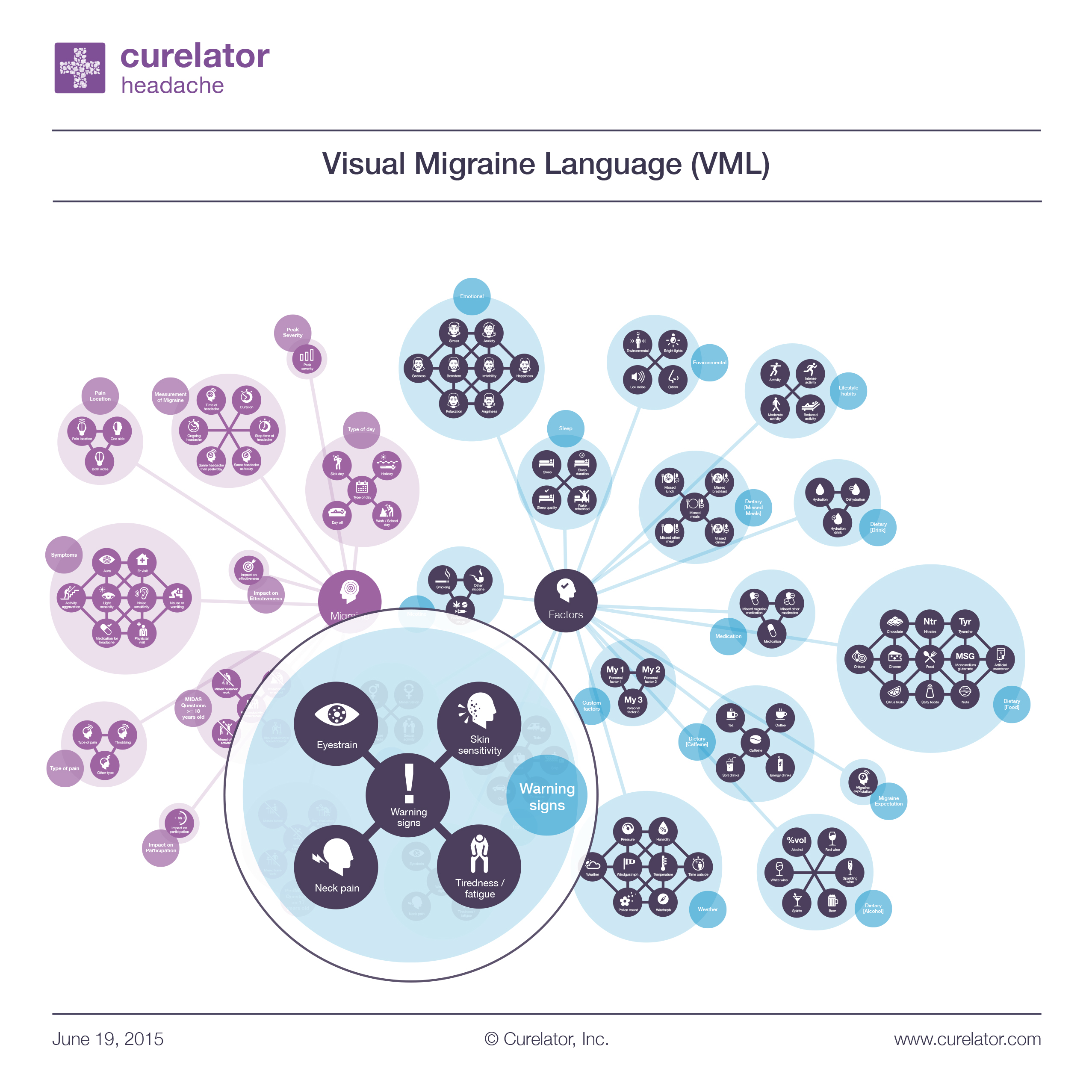 The Visual Migraine Language (VML) organizes factors commonly believed to influence migraine attacks.