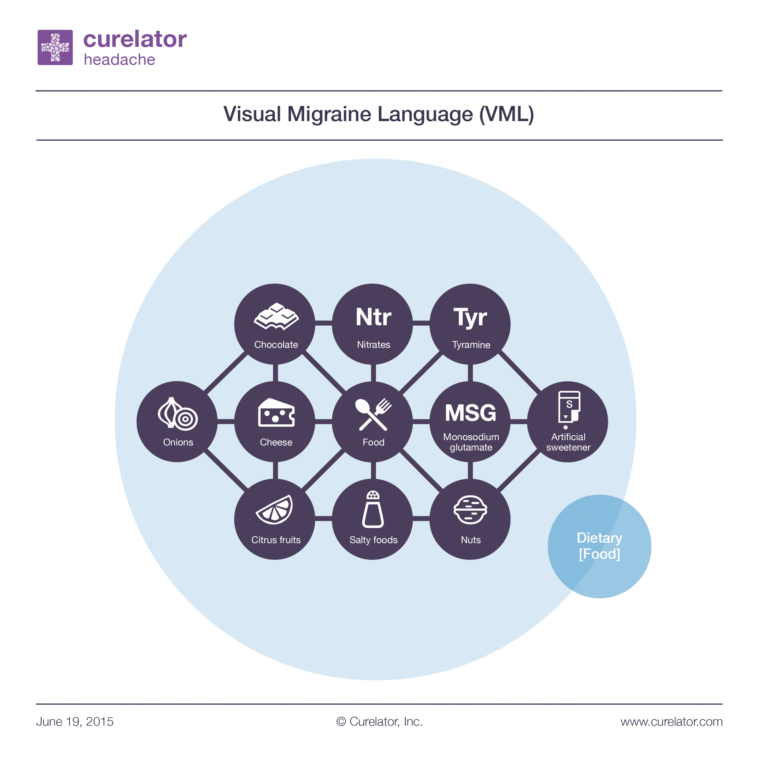 Curelator Headache developed the Visual Migraine Language (VML) to facilitate daily data entry.