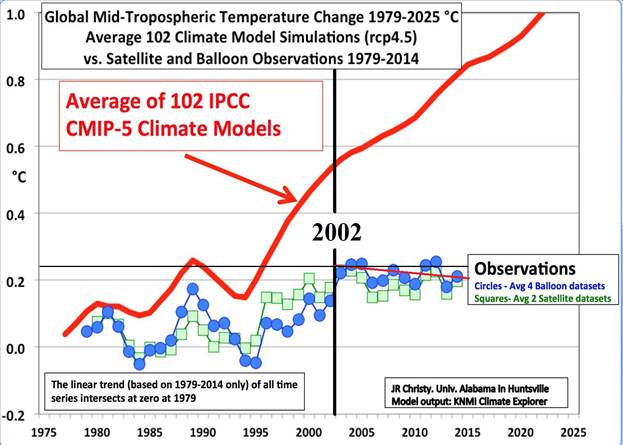 IPCC Climate Models predict high temperatures but observations show stagnation for 18 + years