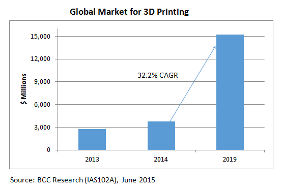Double-Digit Growth Rates to Quadruple Global Market Value for 3D ...