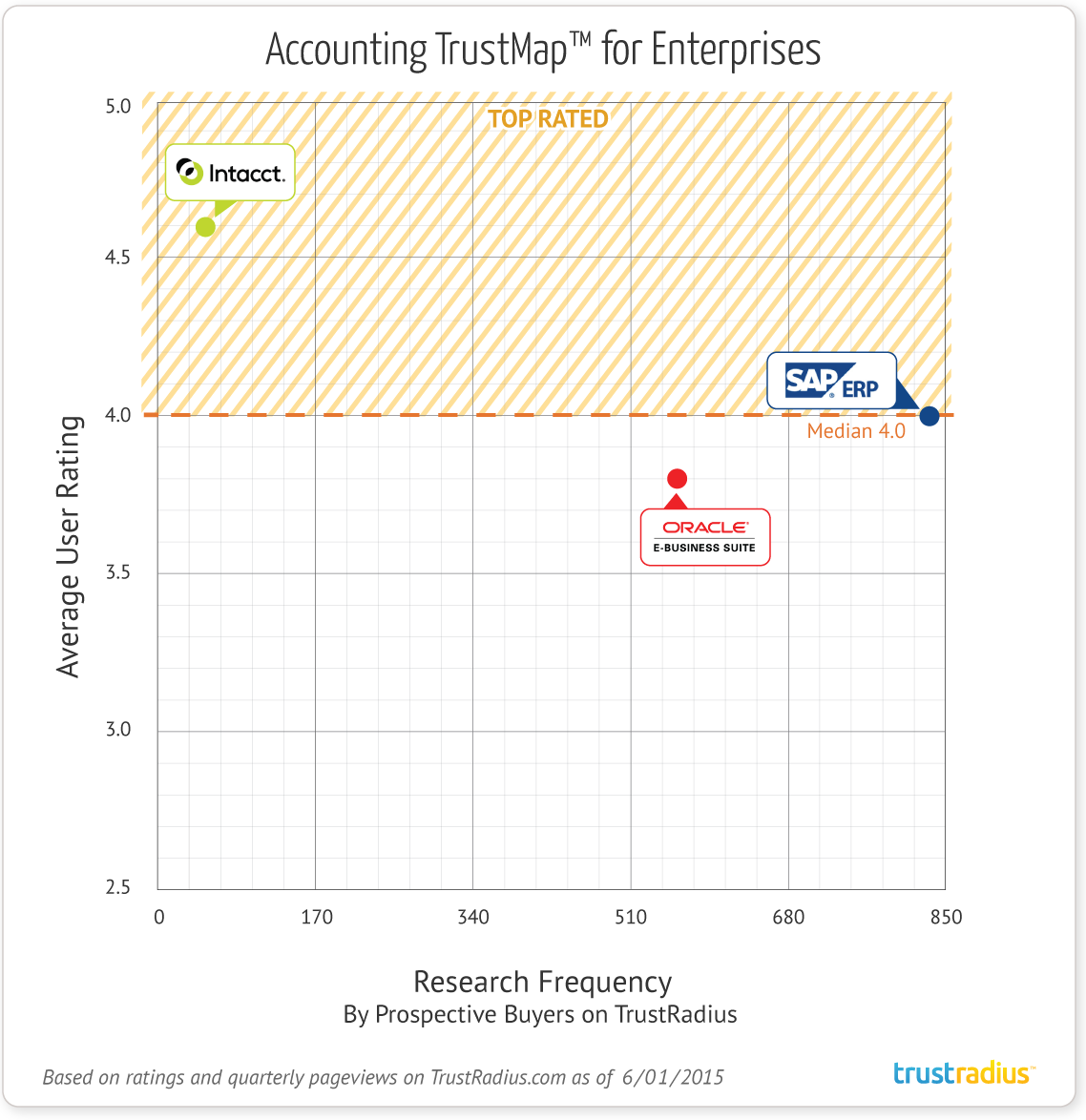 Top Rated Accounting Software for Enterprises