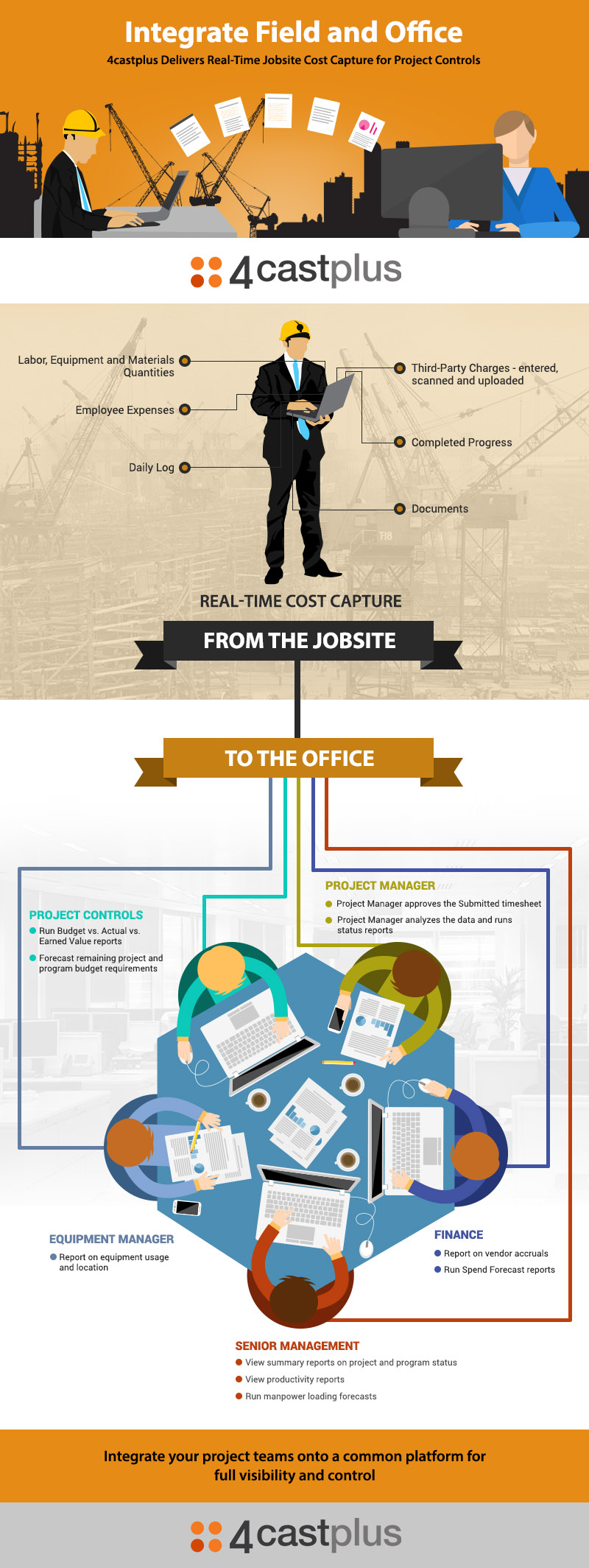 Infographic showing Real-Time flow of data from field to office