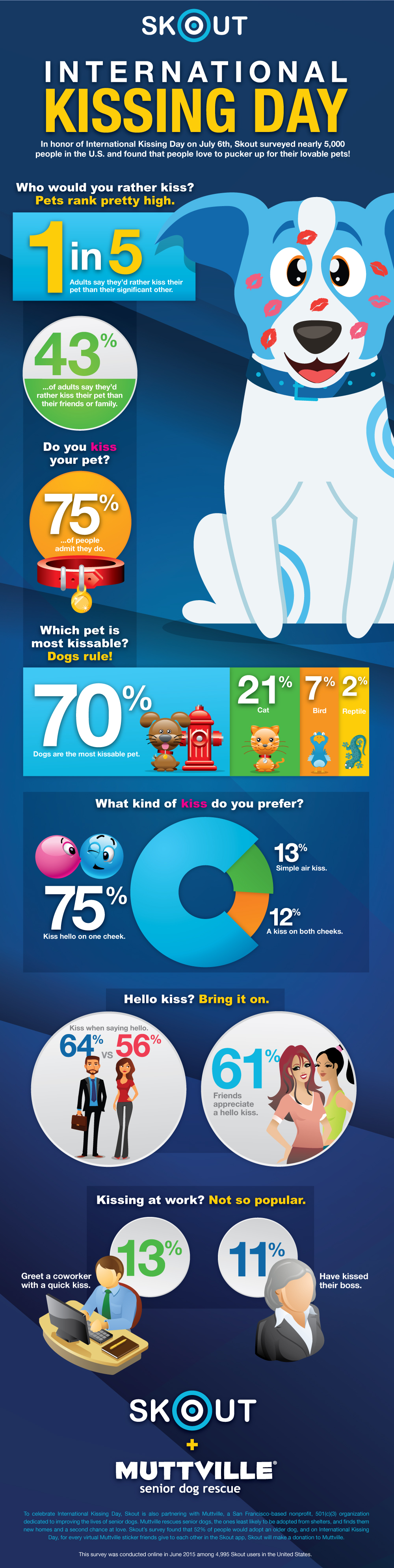 Skout International Kissing Day Infographic