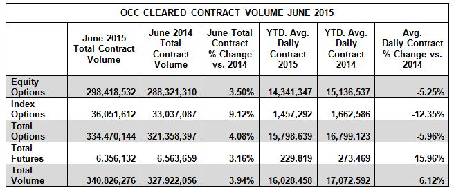 OCC June 2015 Volume Chart