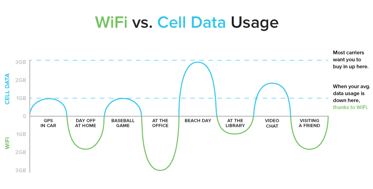 Everyone's usage is different - never pay for cellular data you don't need or use again.