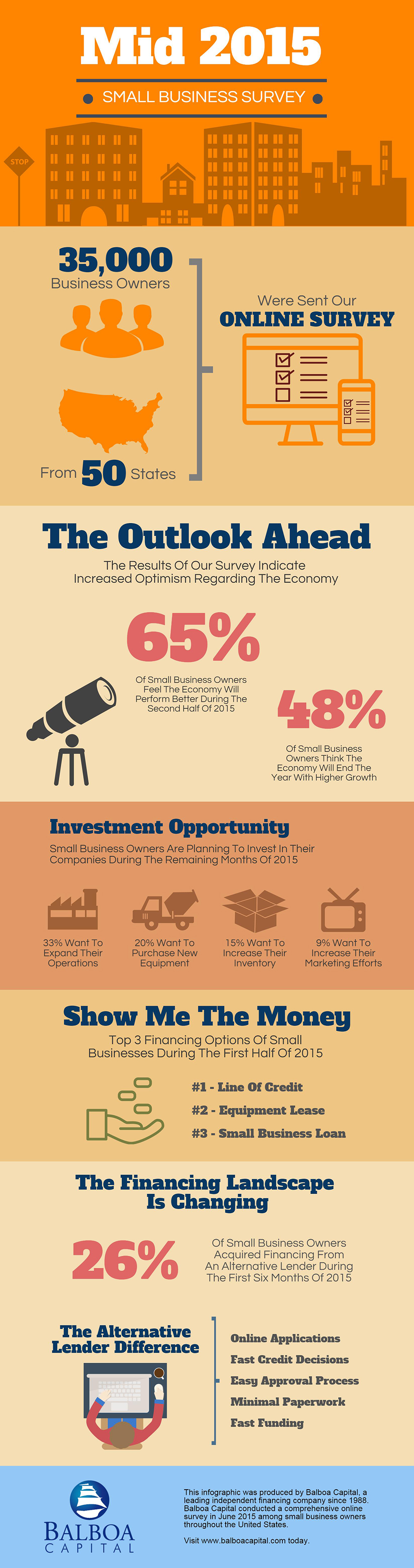 Mid-2015 Small Business Survey Infographic from Balboa Capital