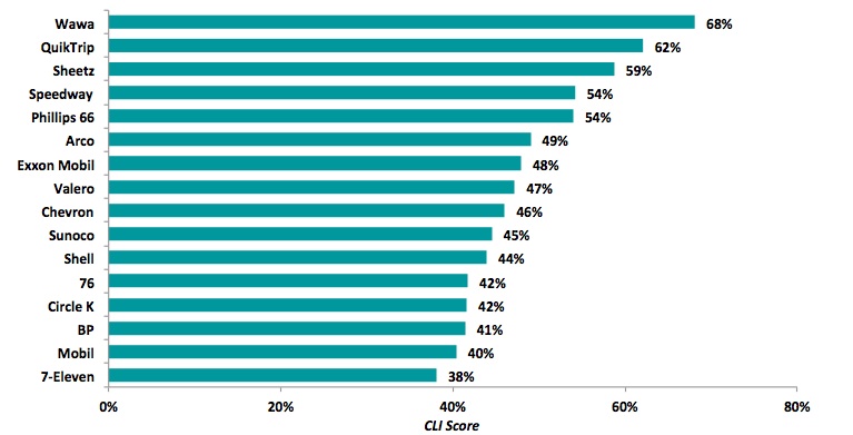 Graph 1: Favorite Gas Stations/Convenience Stores