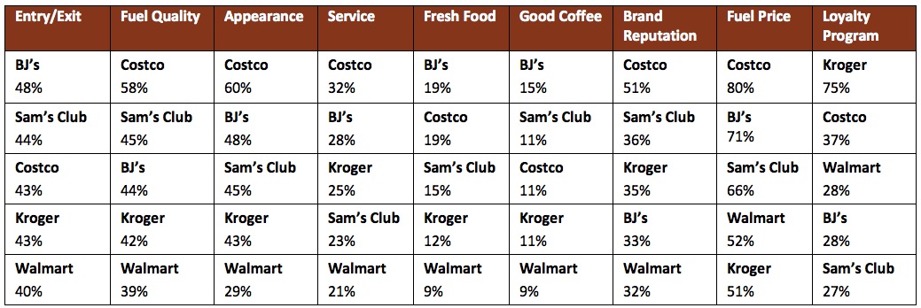 Graph 2: Satisfaction Attributes Rankings – Gas Station/Convenience Store