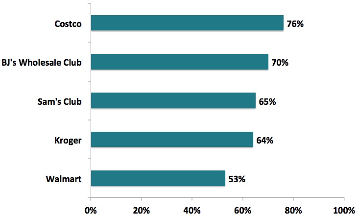 Graph 3: Favorite Grocery/Wholesale Clubs for Fuel