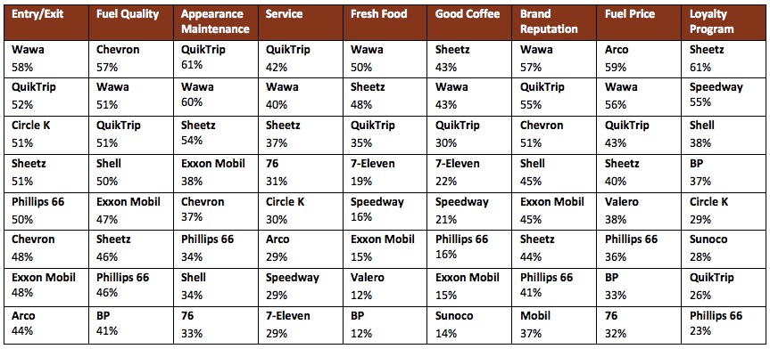 Graph 4: Satisfaction Attributes Rankings – Grocery/Wholesale Club/Big-Box