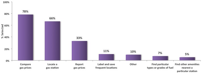 Graph 5: What features have you used within your gas/convenience store mobile app?