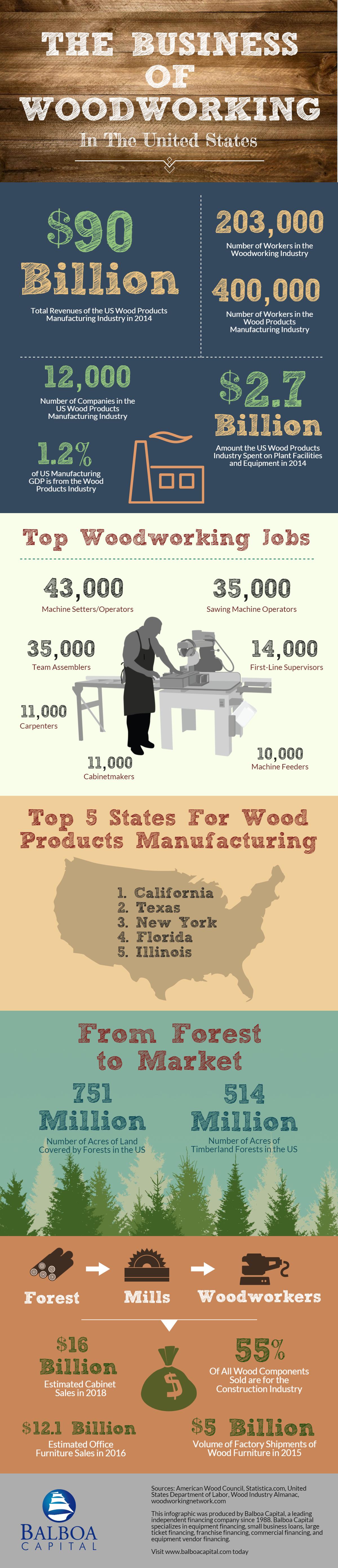 Woodworking Industry Infographic Created By Balboa Capital