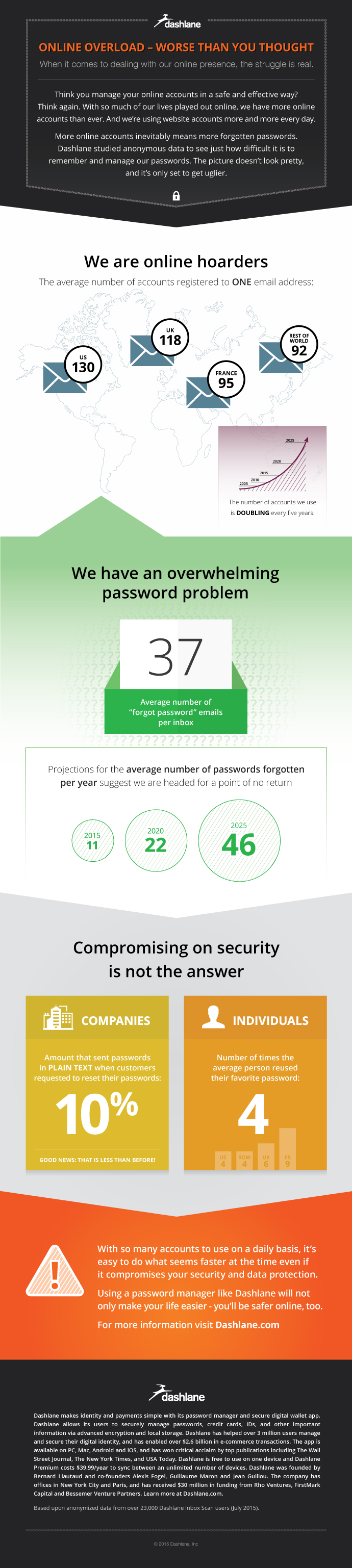 Dashlane Mailbox Security Infographic