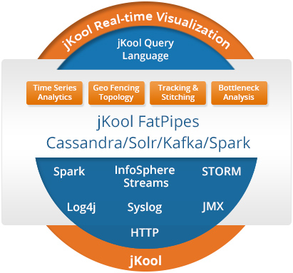 jKool, a SaaS for real-time operational intelligence, analytics and visualization
