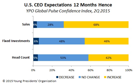 U.S. CEO Expectations 12 Months Hence