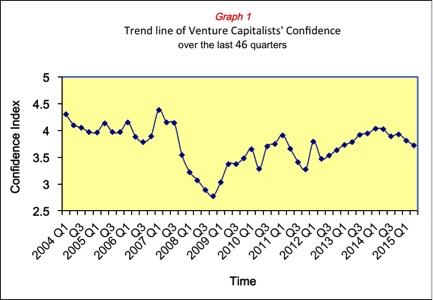 Trend line of venture capitalists' confidence over the last 46 quarters.