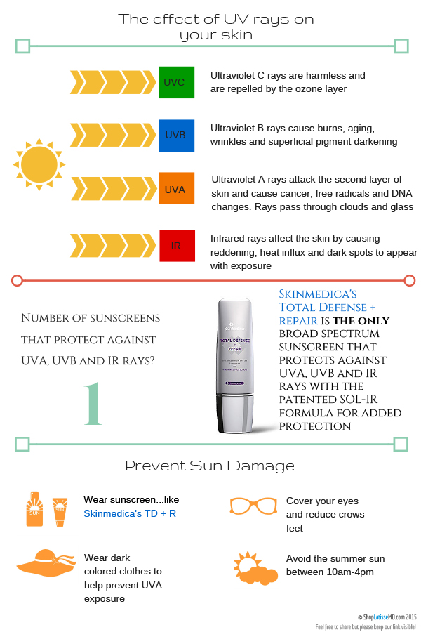 SkinMedica Total Defense + Repair Infographic