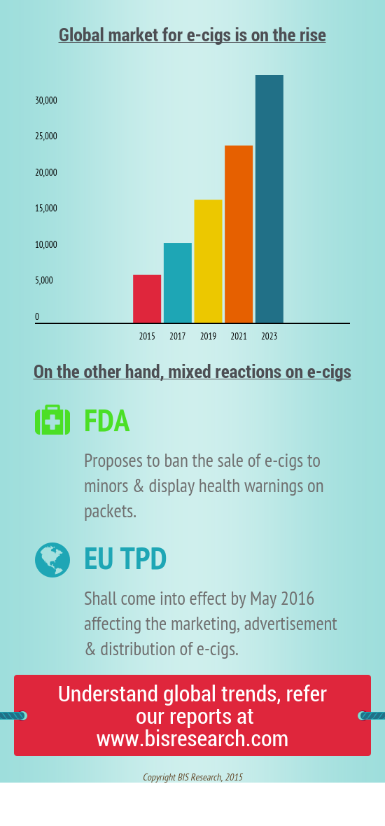 Electronic Cigarette Market Infographic