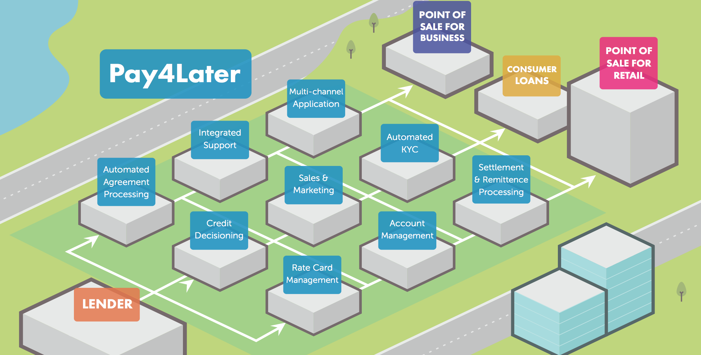 Pay4Later Ecosystem