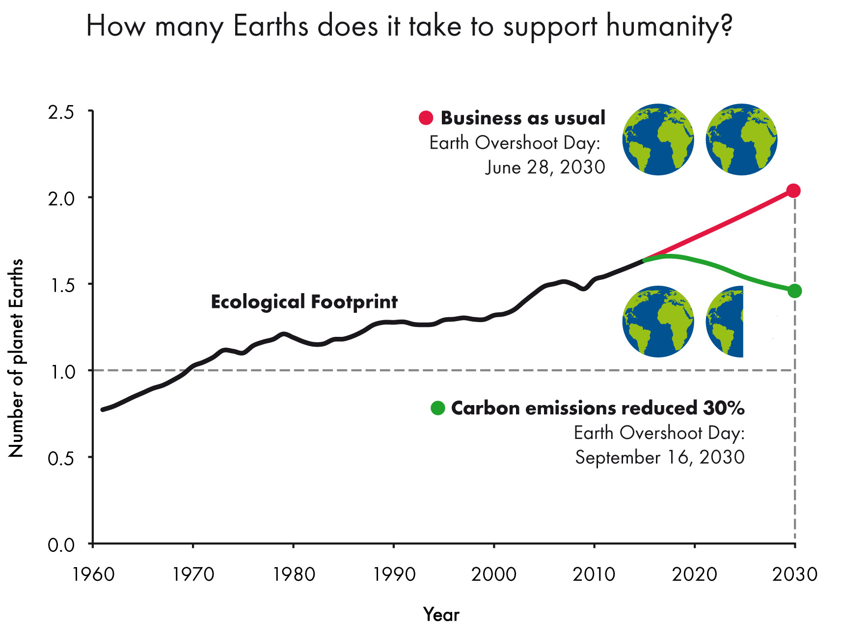 How many Earths does it take to support humanity?