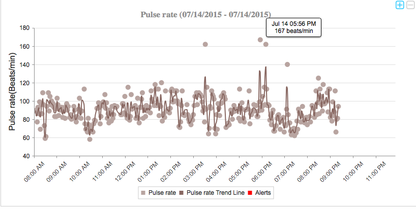 PetPace Pulse Chart