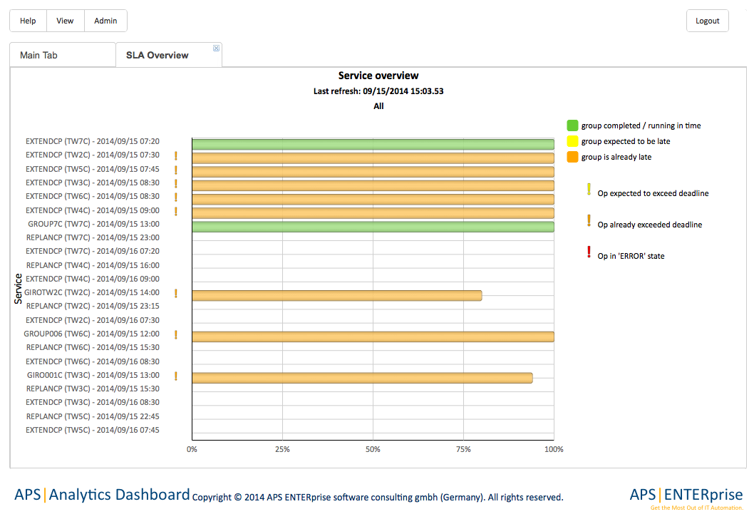 Browser based SLA monitoring dashboard