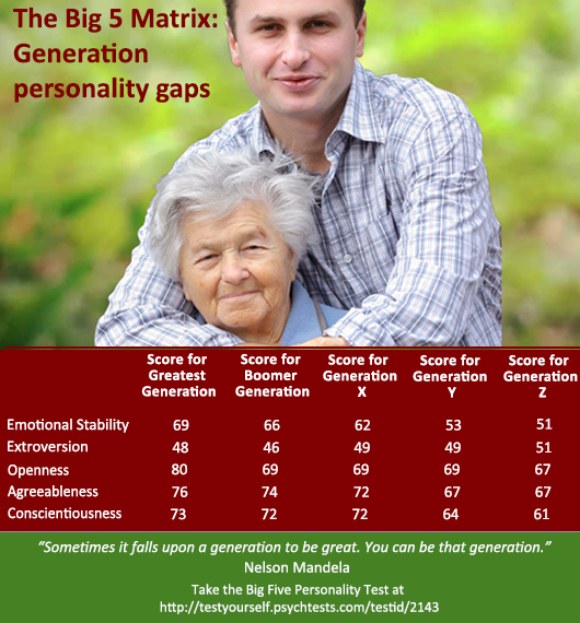 The “Greatest” generation has a unique personality profile compared to other age groups.