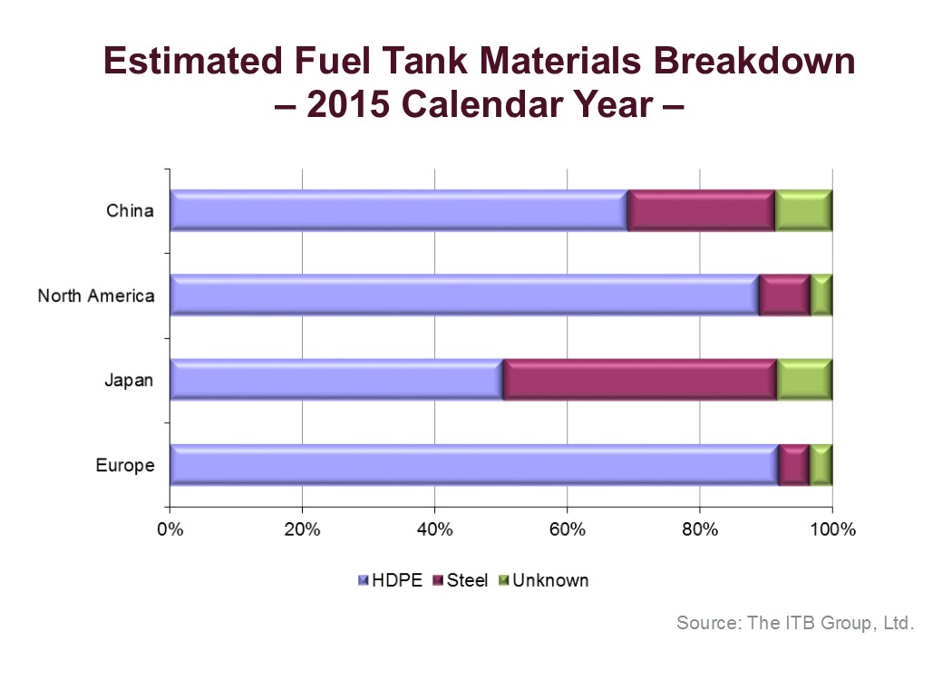 Estimated Fuel Tank Materials Breakdown-- 2015 Calendar Year