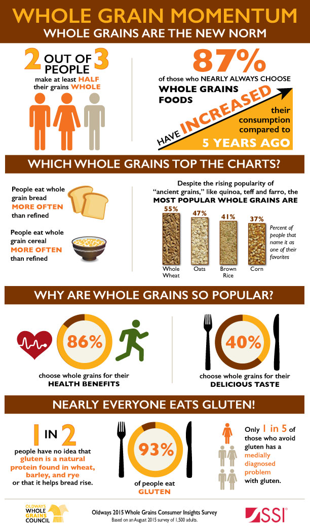 Most Americans Now Make Half Their Grains Whole