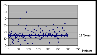 Vertigo graph