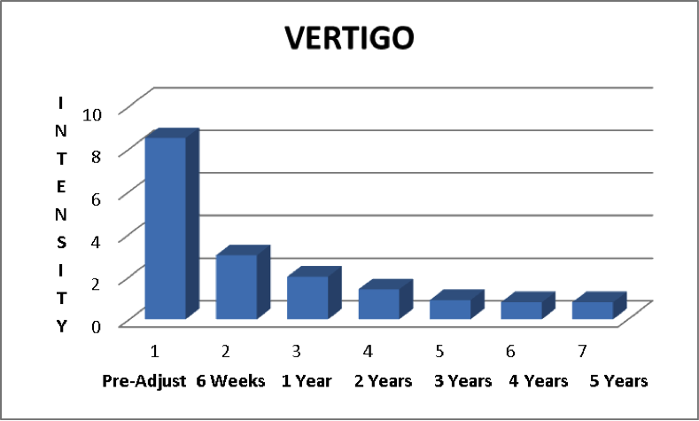 Improvement in vertigo is dramatic!