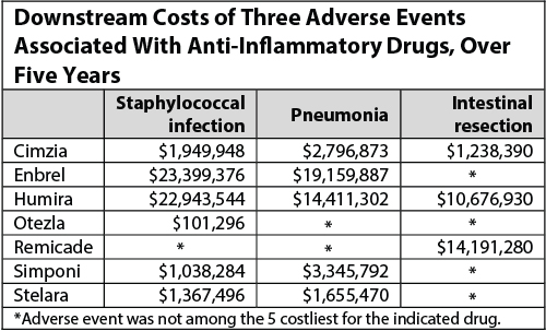 SOURCE: The Cost and Impact of Adverse Events: Anti-Inflammatory Drugs, available from Advera Health Analytics and Atlantic Information Services