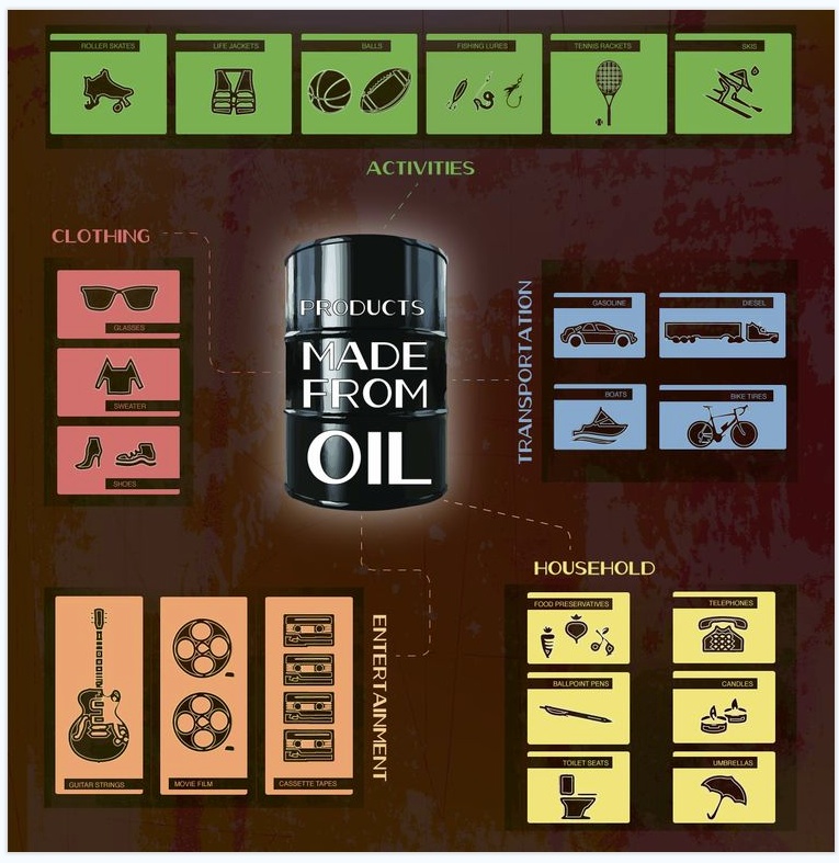 Products Made From Oil Infographic - CEG Holdings, LLC.