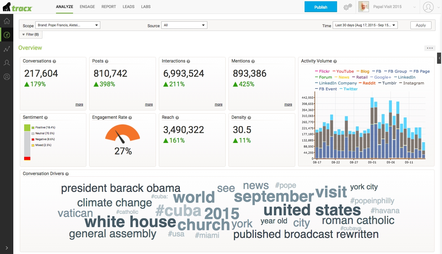 Aleteia and Sports Media Challenge tap Tracx for real time and actionable social intelligence for Pope Francis’ visit to the U.S.