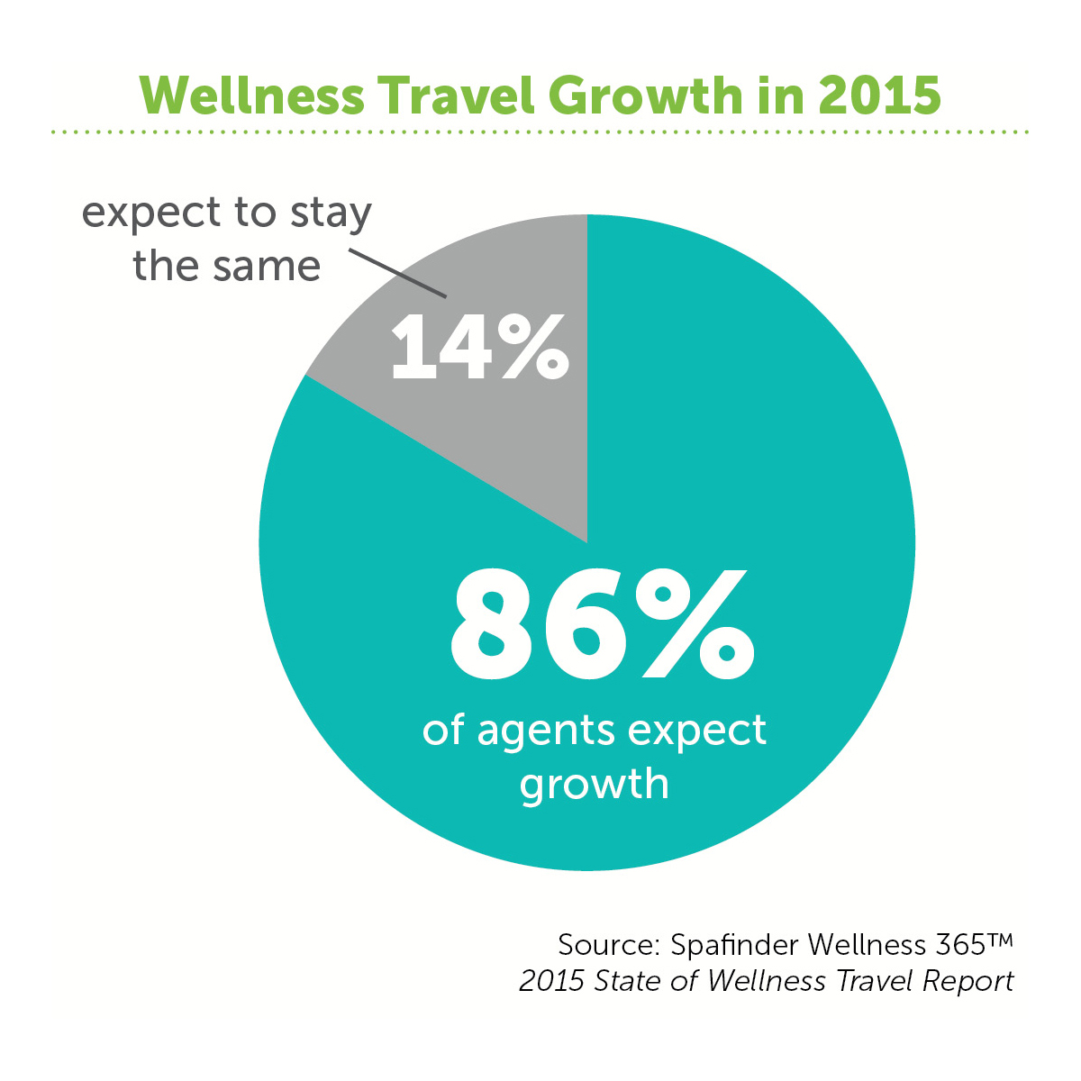 Wellness Travel Growth in 2015