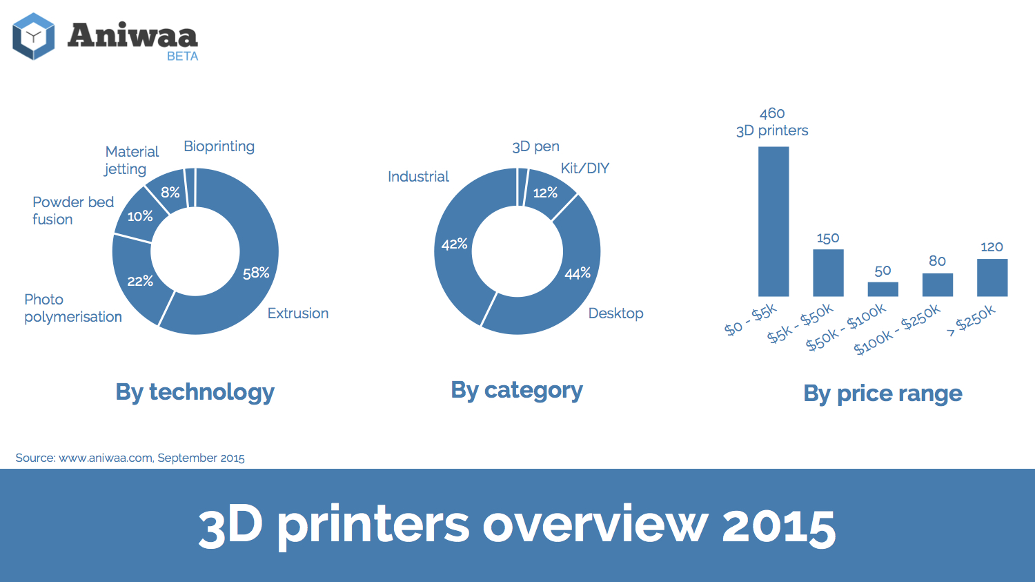 3D printers market overview, 2015