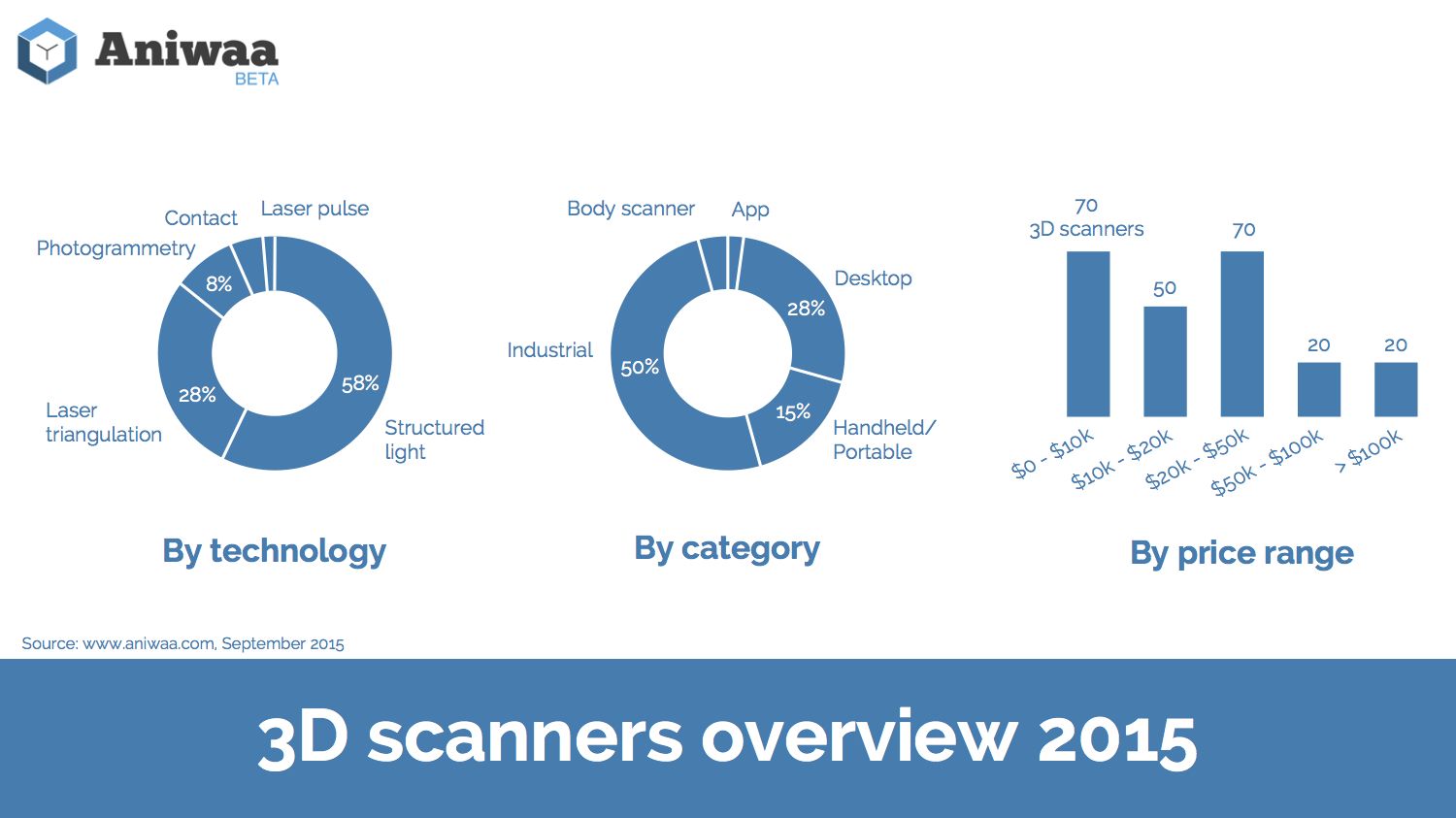 3D scanners market overview, 2015