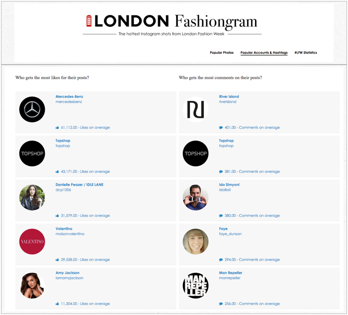 On Thursday 17th September, Mercedes Benz are the most popular brand posting around #LFW