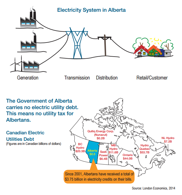 Alberta has no public utility power debt