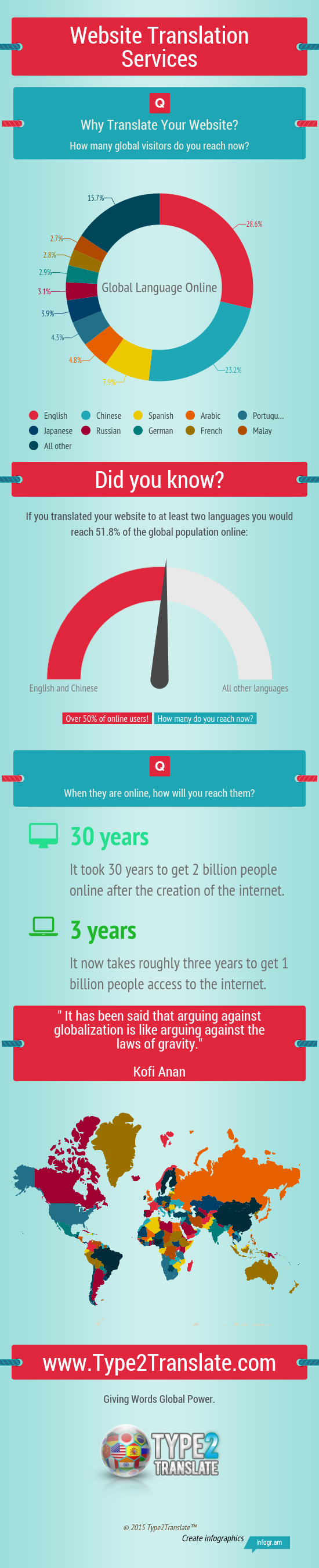 Website Translation Services Global Audience Infographic