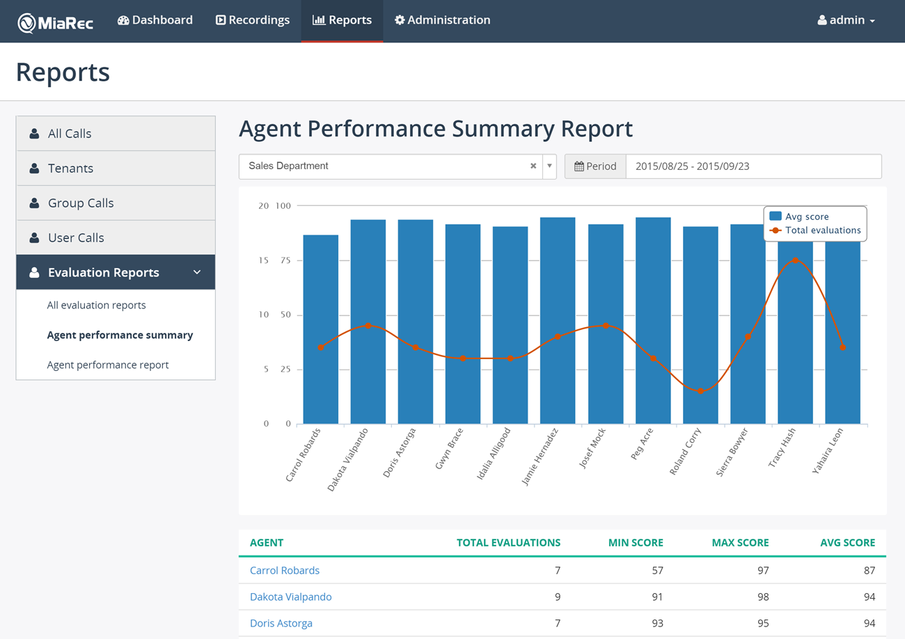 Agent performance summary